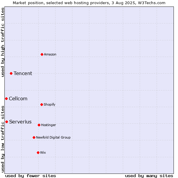 Market position of Tencent vs. Serverius vs. Cellcom