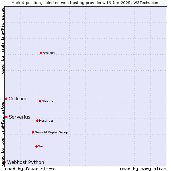 Market position of Serverius vs. Cellcom vs. Webhost Python