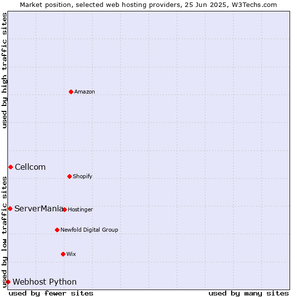 Market position of Cellcom vs. ServerMania vs. Webhost Python