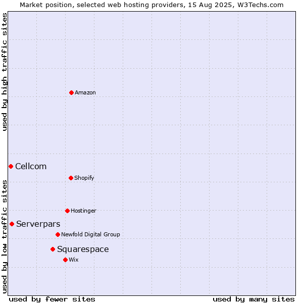 Market position of Squarespace vs. Serverpars vs. Cellcom