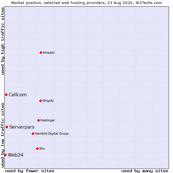 Market position of Serverpars vs. Cellcom vs. Web24