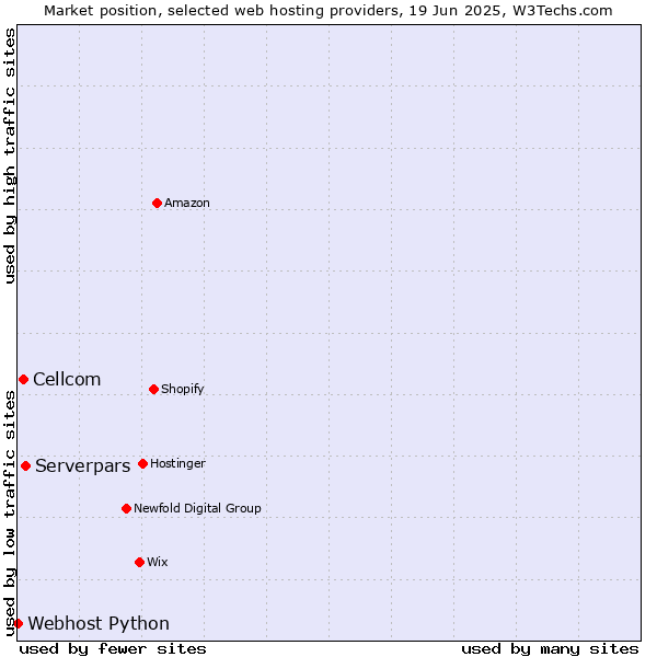 Market position of Serverpars vs. Cellcom vs. Webhost Python