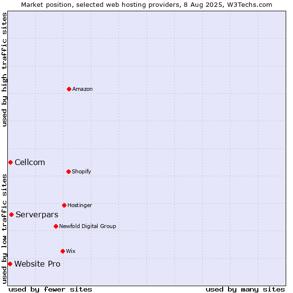 Market position of Serverpars vs. Cellcom vs. Website Pro