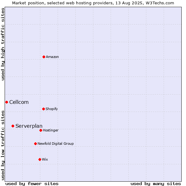 Market position of Serverplan vs. Cellcom