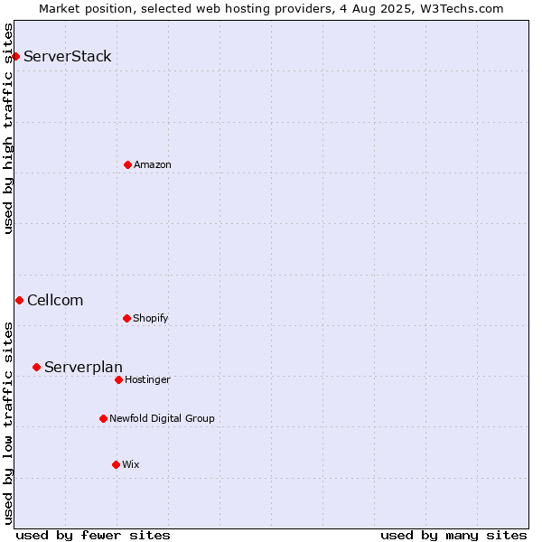 Market position of Serverplan vs. Cellcom vs. ServerStack