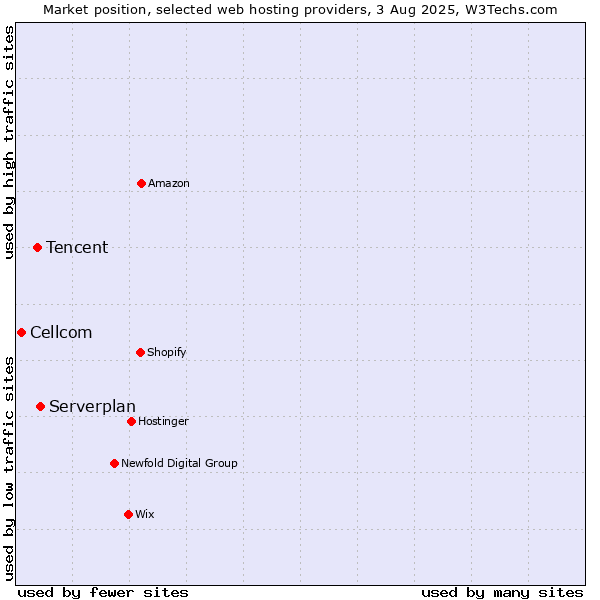 Market position of Serverplan vs. Tencent vs. Cellcom