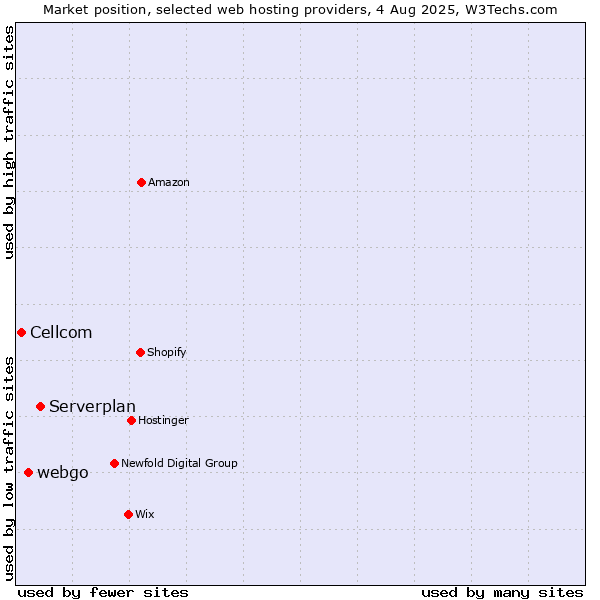Market position of Serverplan vs. webgo vs. Cellcom