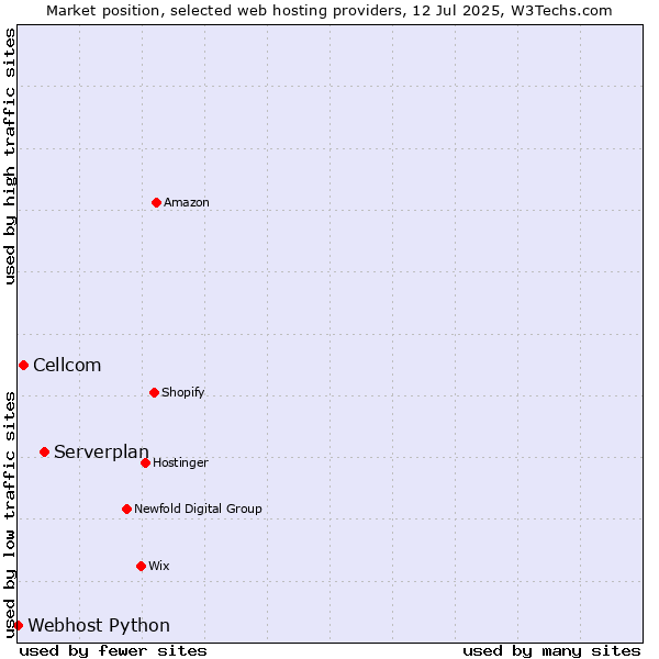 Market position of Serverplan vs. Cellcom vs. Webhost Python