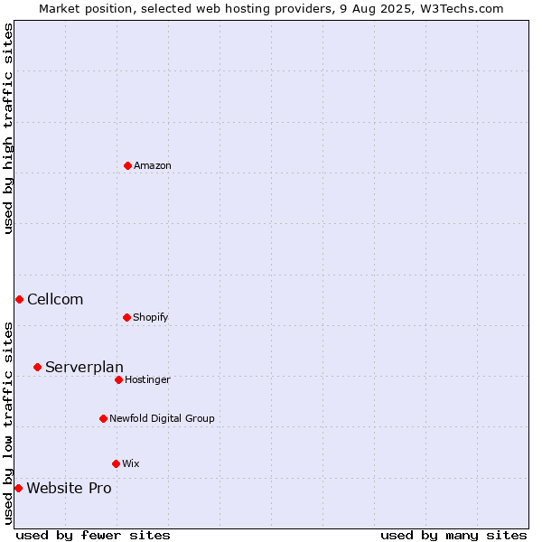 Market position of Serverplan vs. Cellcom vs. Website Pro