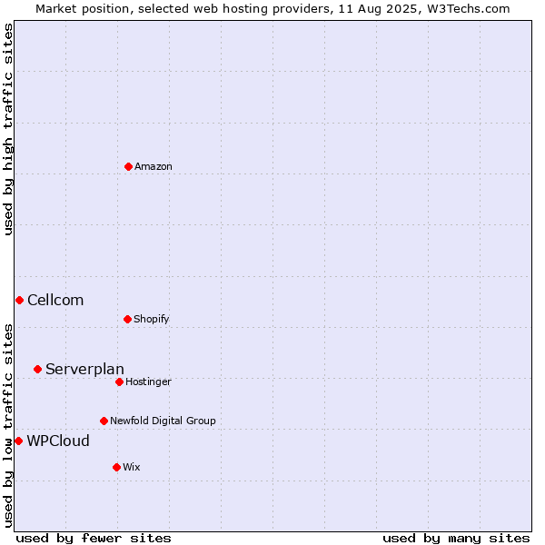 Market position of Serverplan vs. Cellcom vs. WPCloud