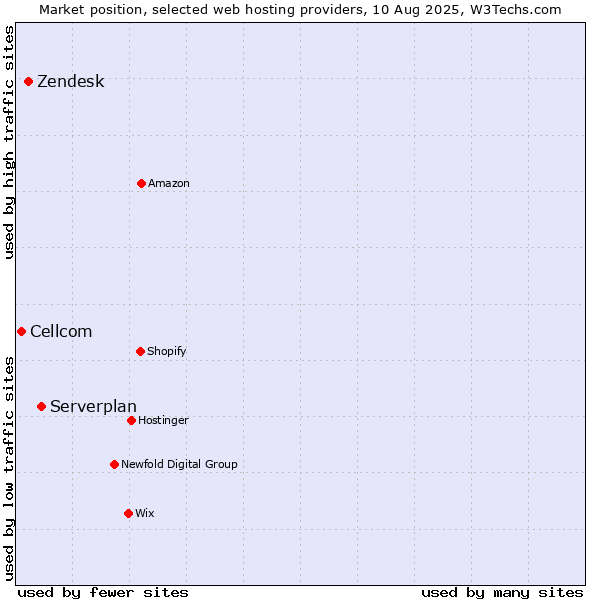 Market position of Serverplan vs. Zendesk vs. Cellcom
