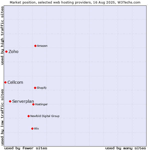 Market position of Serverplan vs. Zoho vs. Cellcom