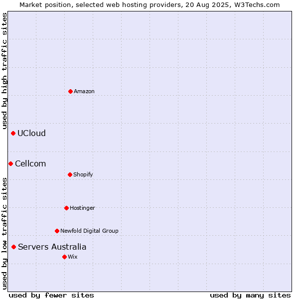 Market position of Servers Australia vs. UCloud vs. Cellcom