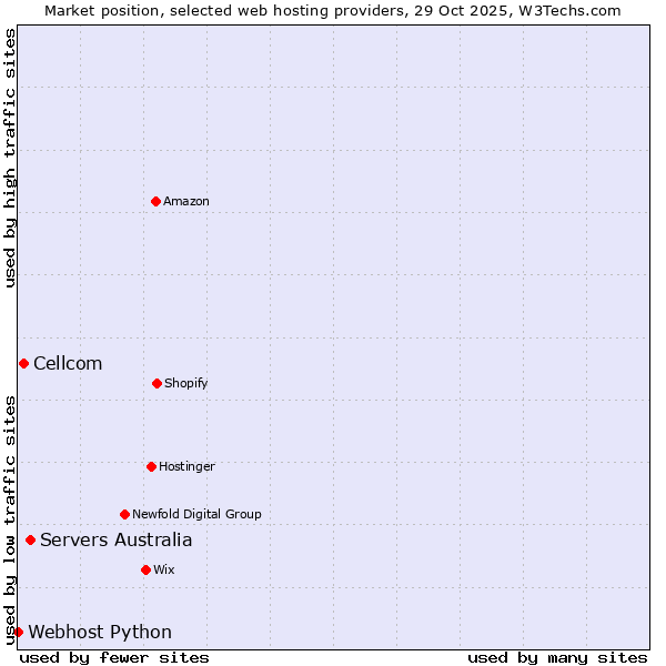 Market position of Servers Australia vs. Cellcom vs. Webhost Python
