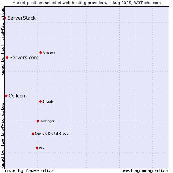 Market position of Servers.com vs. Cellcom vs. ServerStack