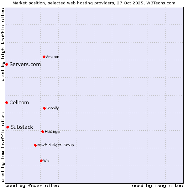 Market position of Substack vs. Cellcom vs. Servers.com