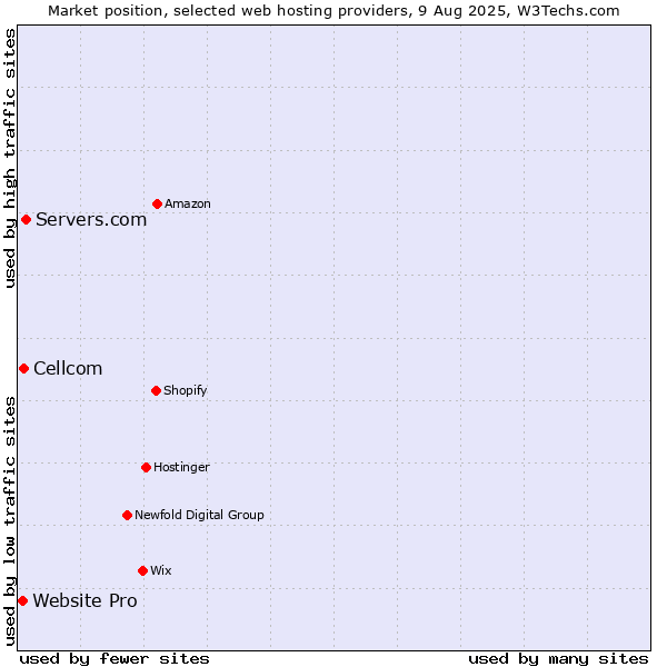 Market position of Servers.com vs. Cellcom vs. Website Pro