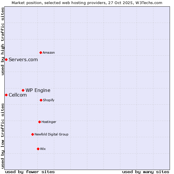 Market position of WP Engine vs. Cellcom vs. Servers.com