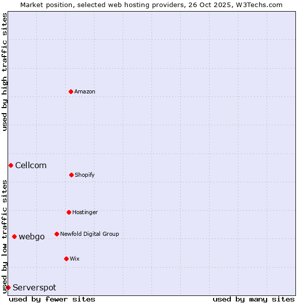 Market position of webgo vs. Cellcom vs. Serverspot