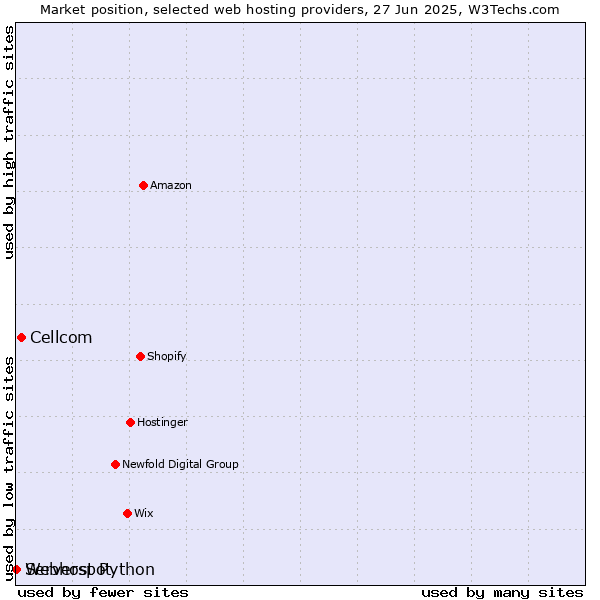Market position of Cellcom vs. Serverspot vs. Webhost Python