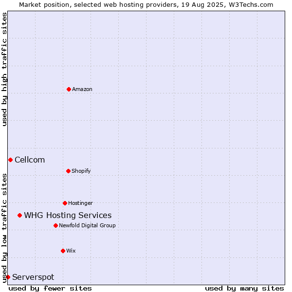 Market position of WHG Hosting Services vs. Cellcom vs. Serverspot