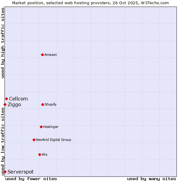 Market position of Cellcom vs. Ziggo vs. Serverspot