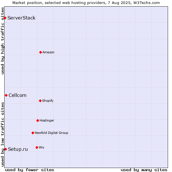 Market position of Cellcom vs. Setup.ru vs. ServerStack