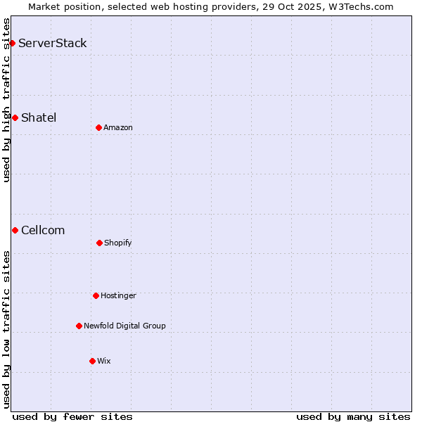 Market position of Shatel vs. Cellcom vs. ServerStack