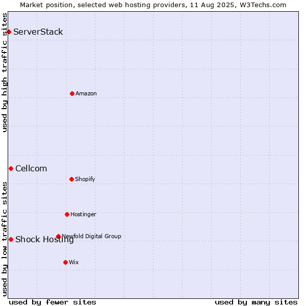 Market position of Cellcom vs. Shock Hosting vs. ServerStack