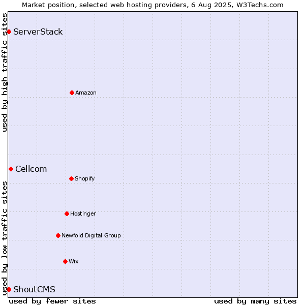 Market position of Cellcom vs. ServerStack vs. ShoutCMS