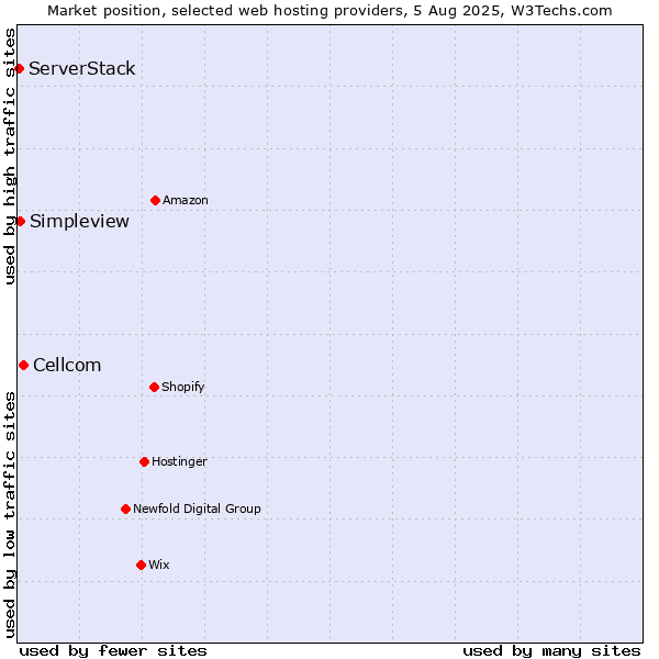 Market position of Cellcom vs. Simpleview vs. ServerStack