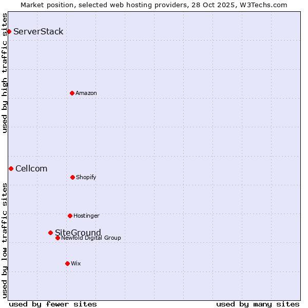 Market position of SiteGround vs. Cellcom vs. ServerStack