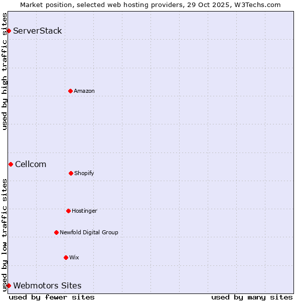 Market position of Cellcom vs. ServerStack vs. Webmotors Sites