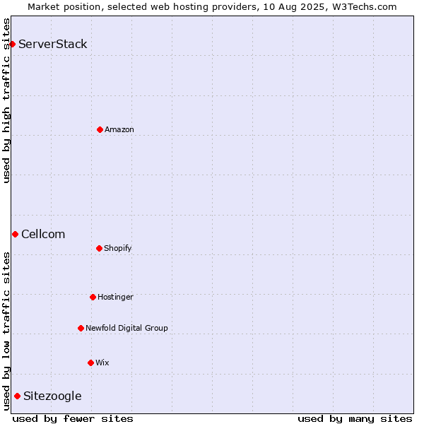 Market position of Sitezoogle vs. Cellcom vs. ServerStack