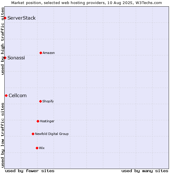Market position of Cellcom vs. ServerStack vs. Sonassi