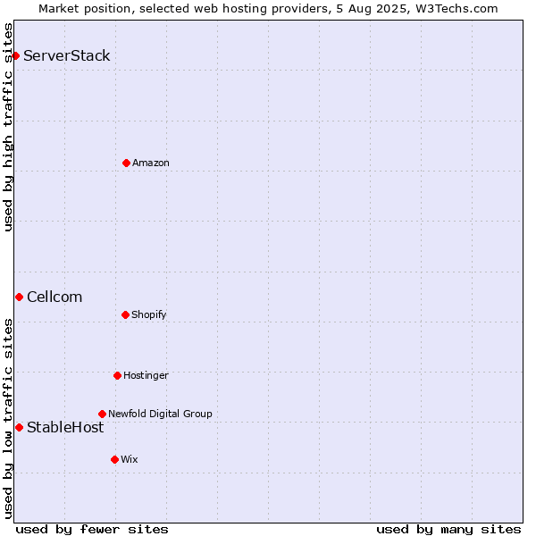 Market position of Cellcom vs. StableHost vs. ServerStack
