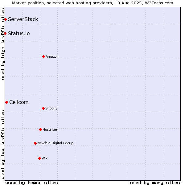 Market position of Cellcom vs. ServerStack vs. Status.io