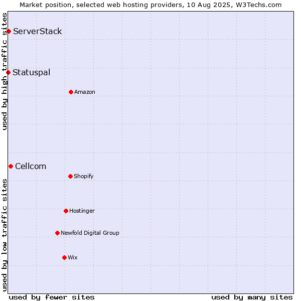Market position of Cellcom vs. ServerStack vs. Statuspal