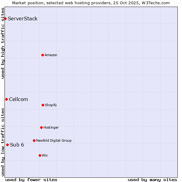 Market position of Sub 6 vs. Cellcom vs. ServerStack