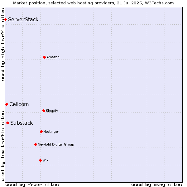 Market position of Substack vs. Cellcom vs. ServerStack