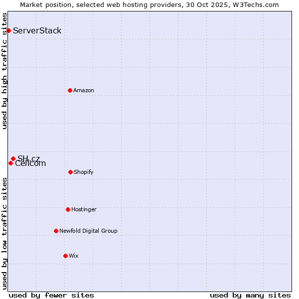 Market position of SH.cz vs. Cellcom vs. ServerStack
