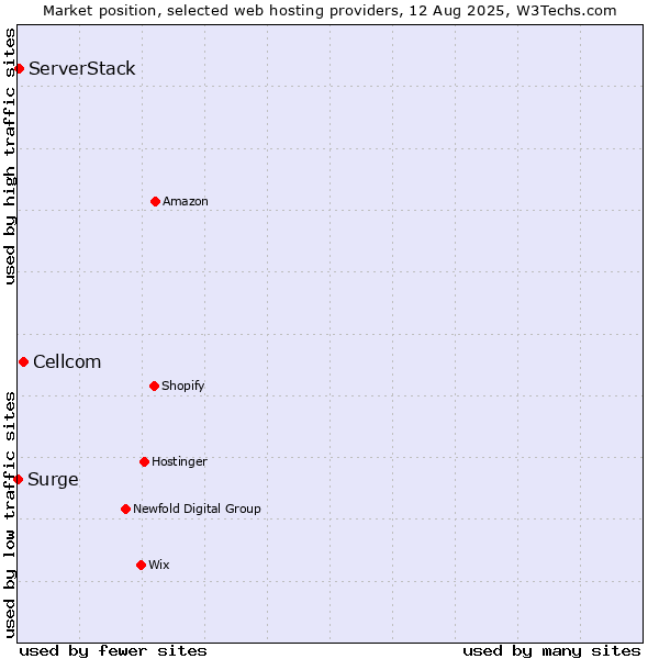 Market position of Cellcom vs. ServerStack vs. Surge