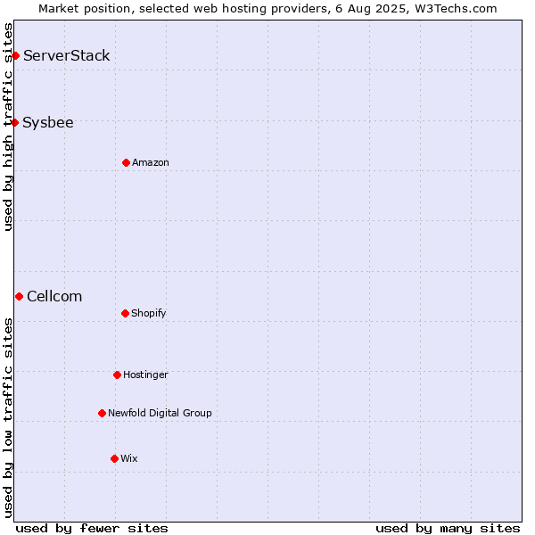 Market position of Cellcom vs. ServerStack vs. Sysbee