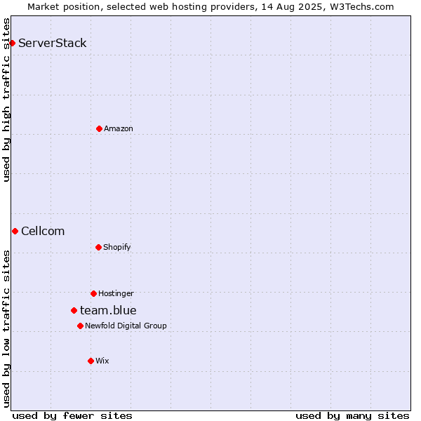 Market position of team.blue vs. Cellcom vs. ServerStack