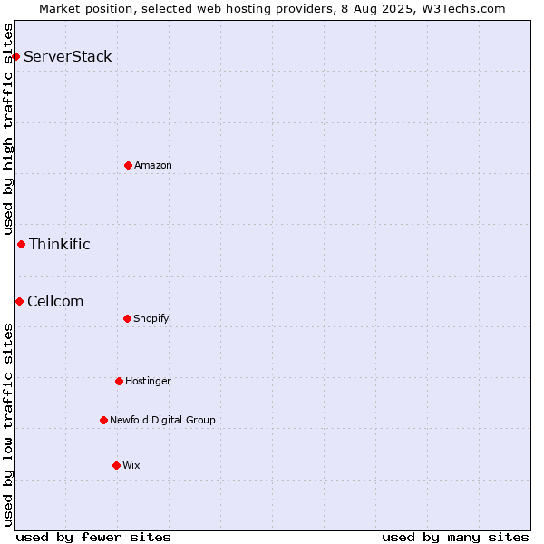 Market position of Thinkific vs. Cellcom vs. ServerStack