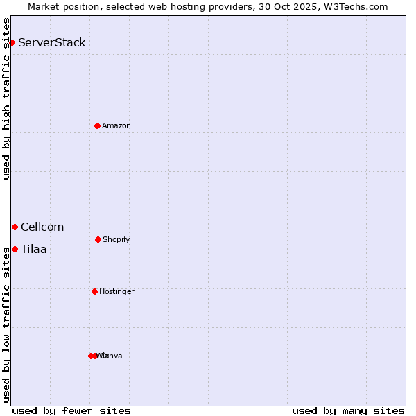 Market position of Cellcom vs. Tilaa vs. ServerStack