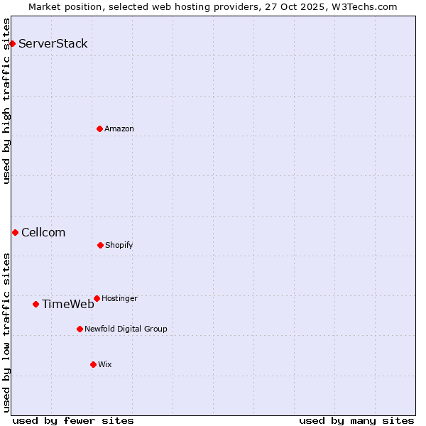 Market position of TimeWeb vs. Cellcom vs. ServerStack