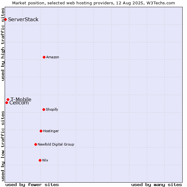 Market position of T-Mobile vs. Cellcom vs. ServerStack