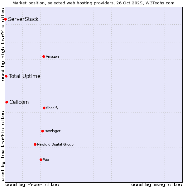 Market position of Cellcom vs. Total Uptime vs. ServerStack
