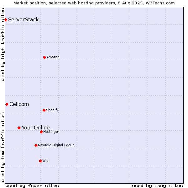 Market position of Your.Online vs. Cellcom vs. ServerStack